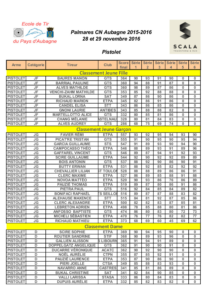 Résultats CN Aubagne 2015