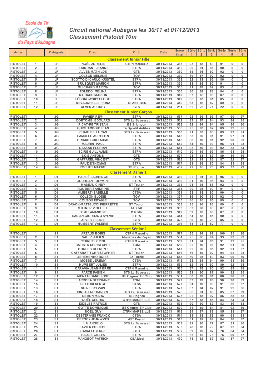 Classement CN Aubagne 2014