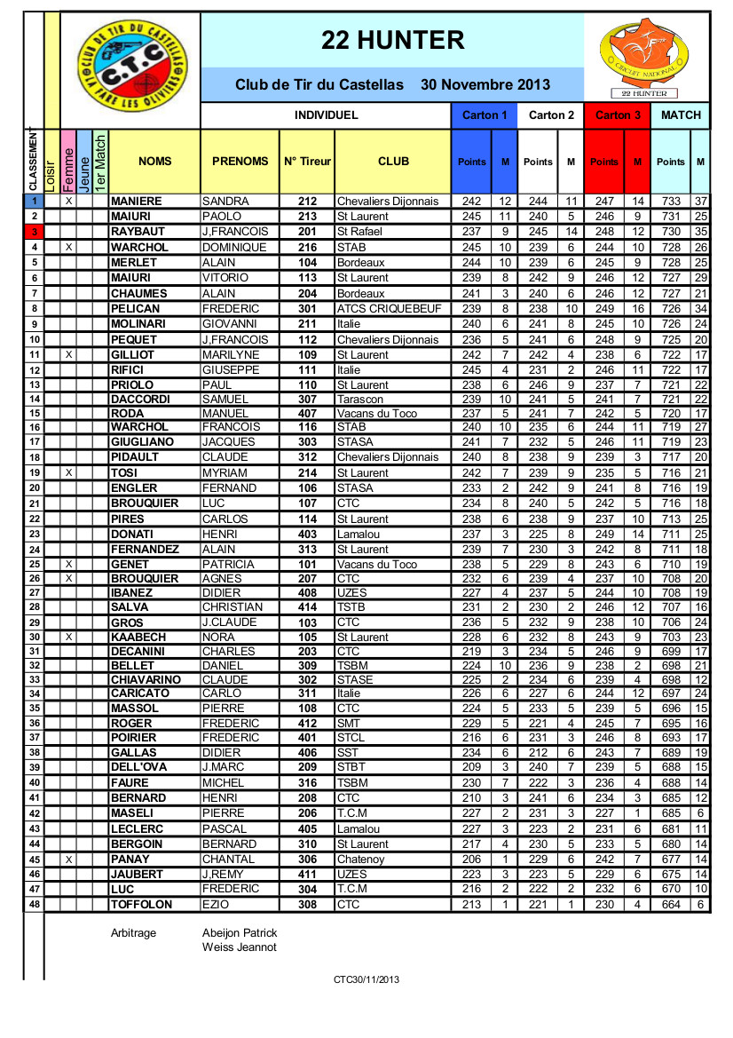 Classement CN Le Castellas 30-11