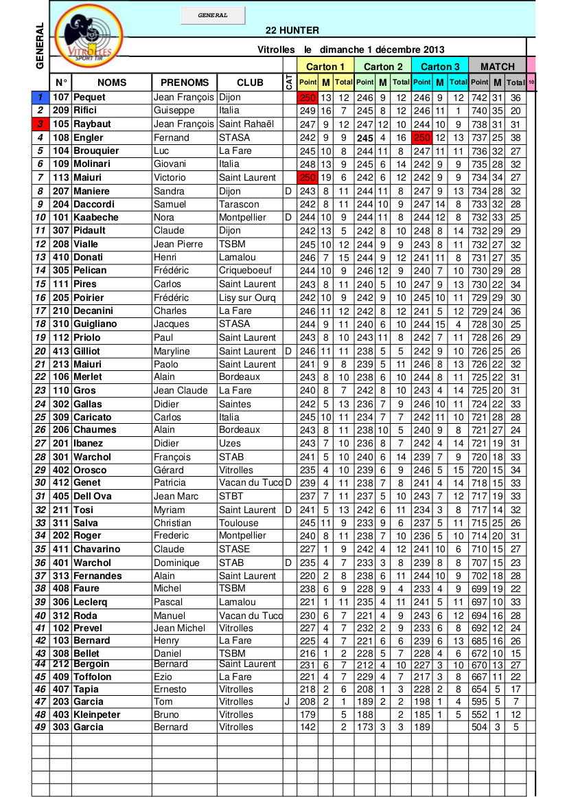 Classement CN Vitrolles