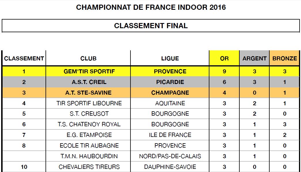 Résultats clubs