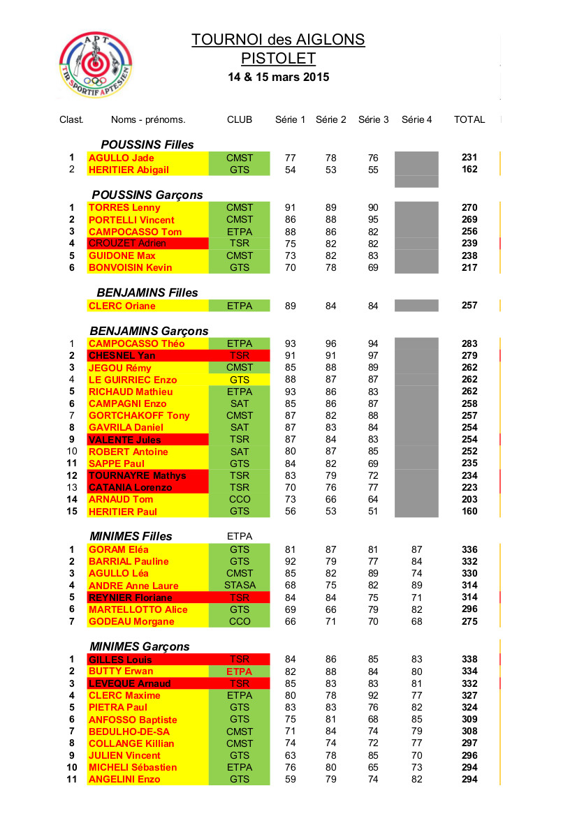 Résultats Apt