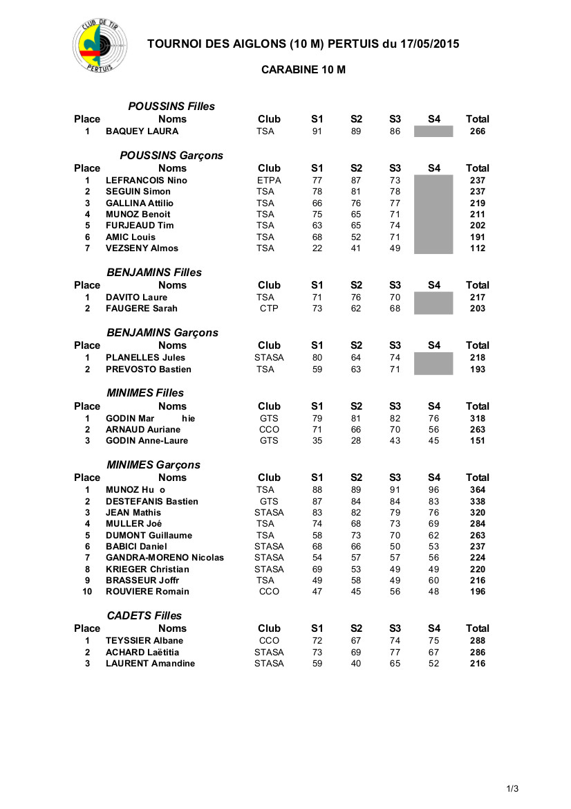 Résultats Pertuis