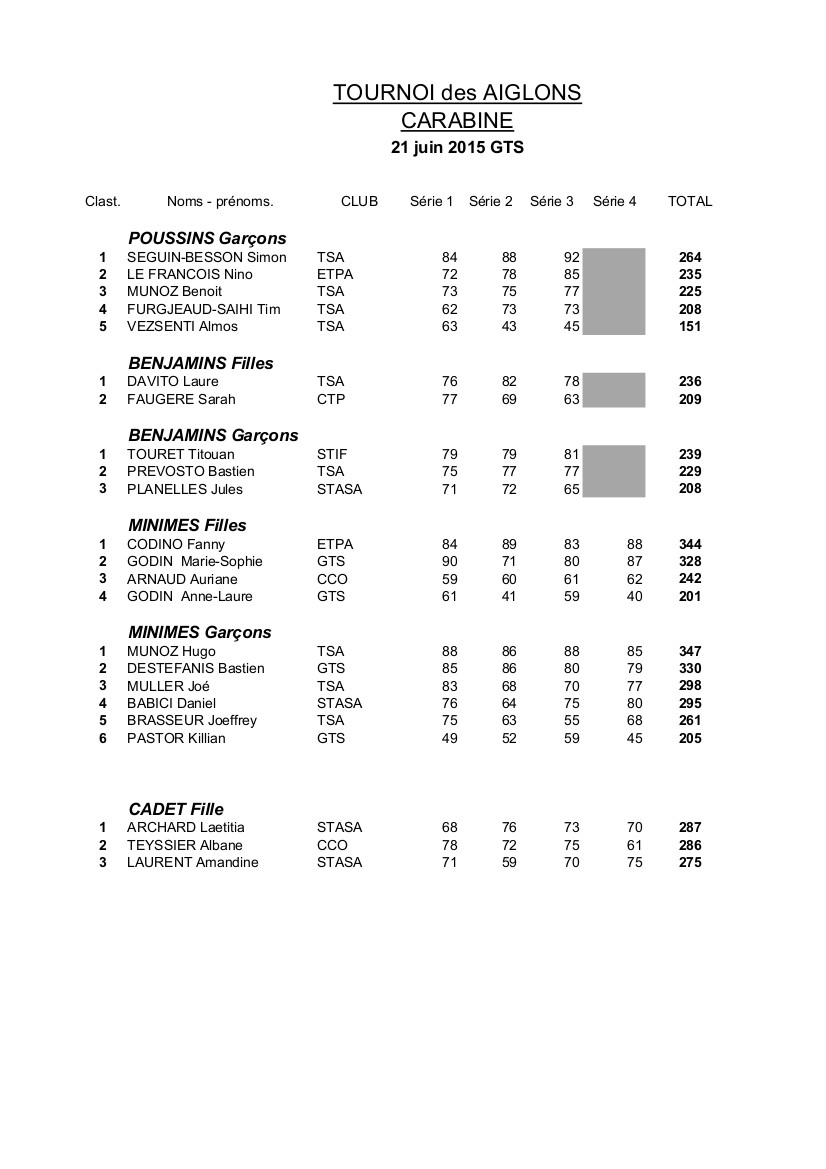 Résultats GTS