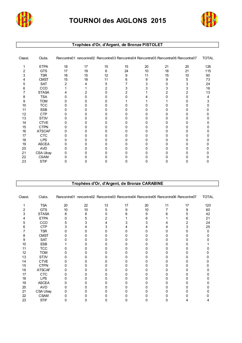 Résultats intermédiaires