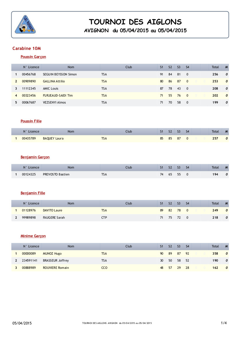 Résultats SAT