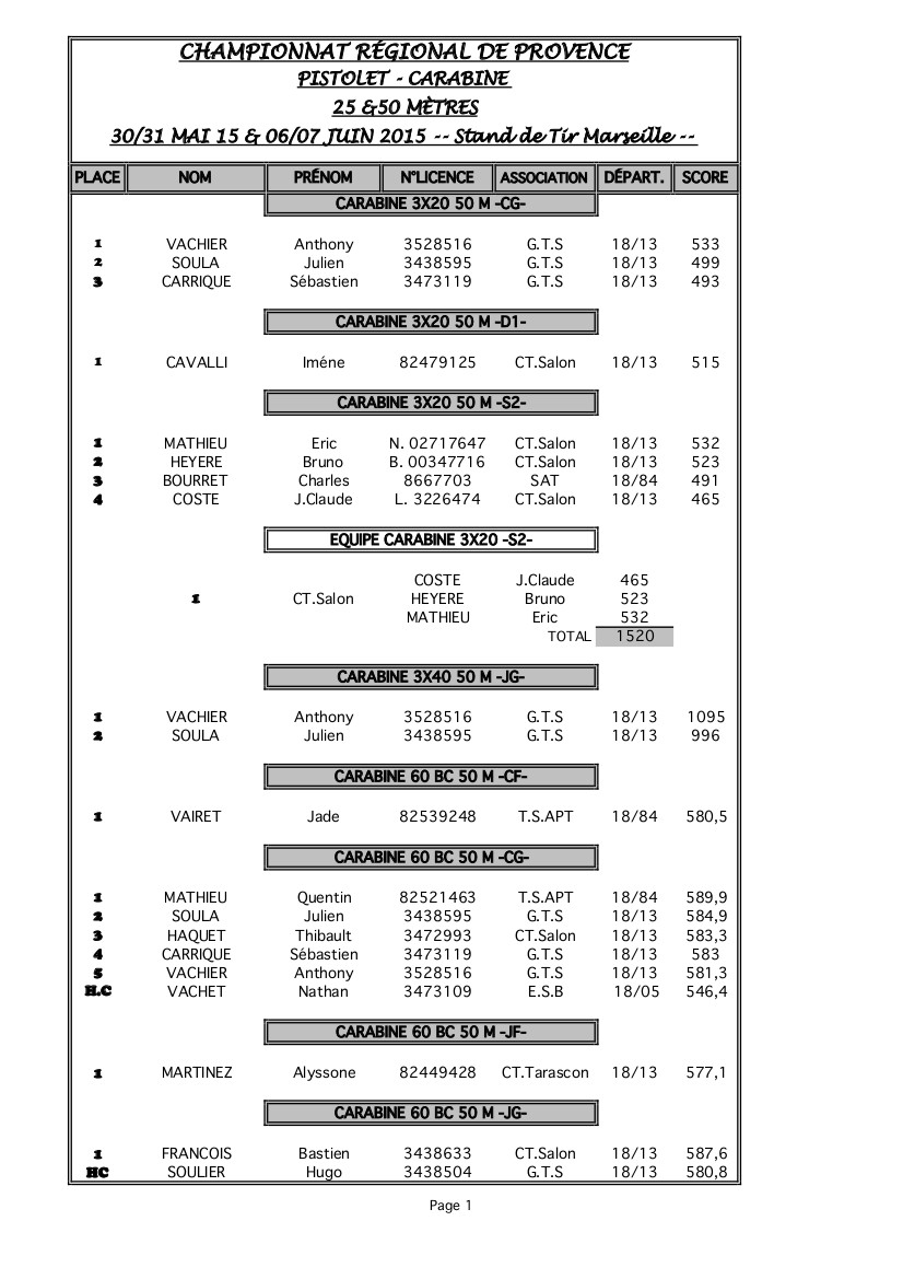 Résultats régionaux 25-50m