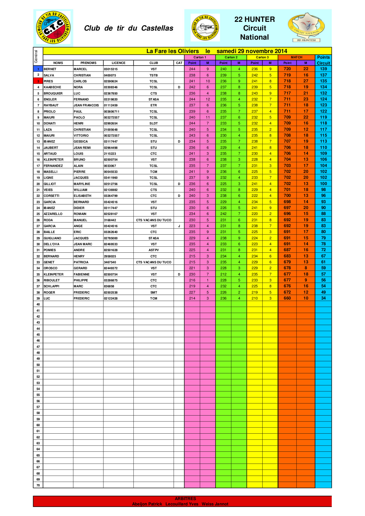 Résultats CN La Fare 22H