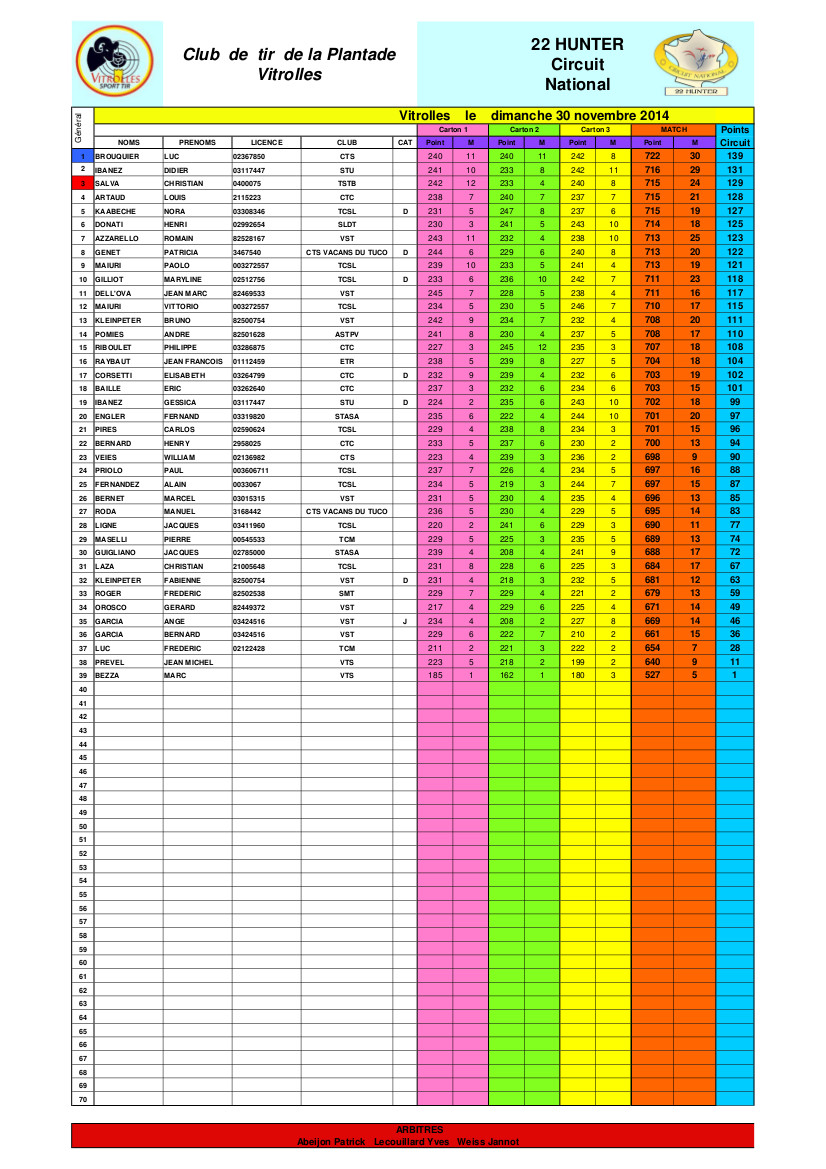 Résultats CN Vitrolles 22H