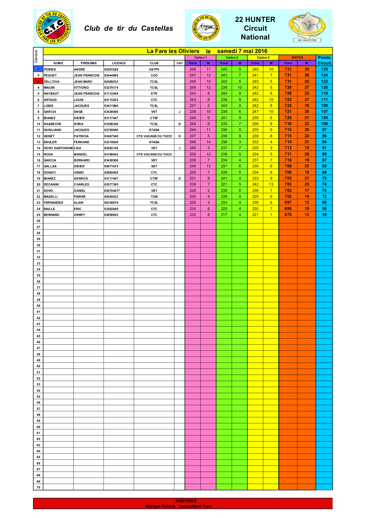 Résultats CN La Fare 22H