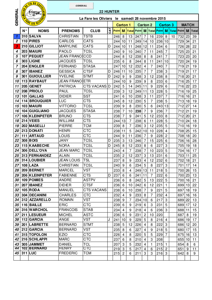 Résultats CN La Fare 22H