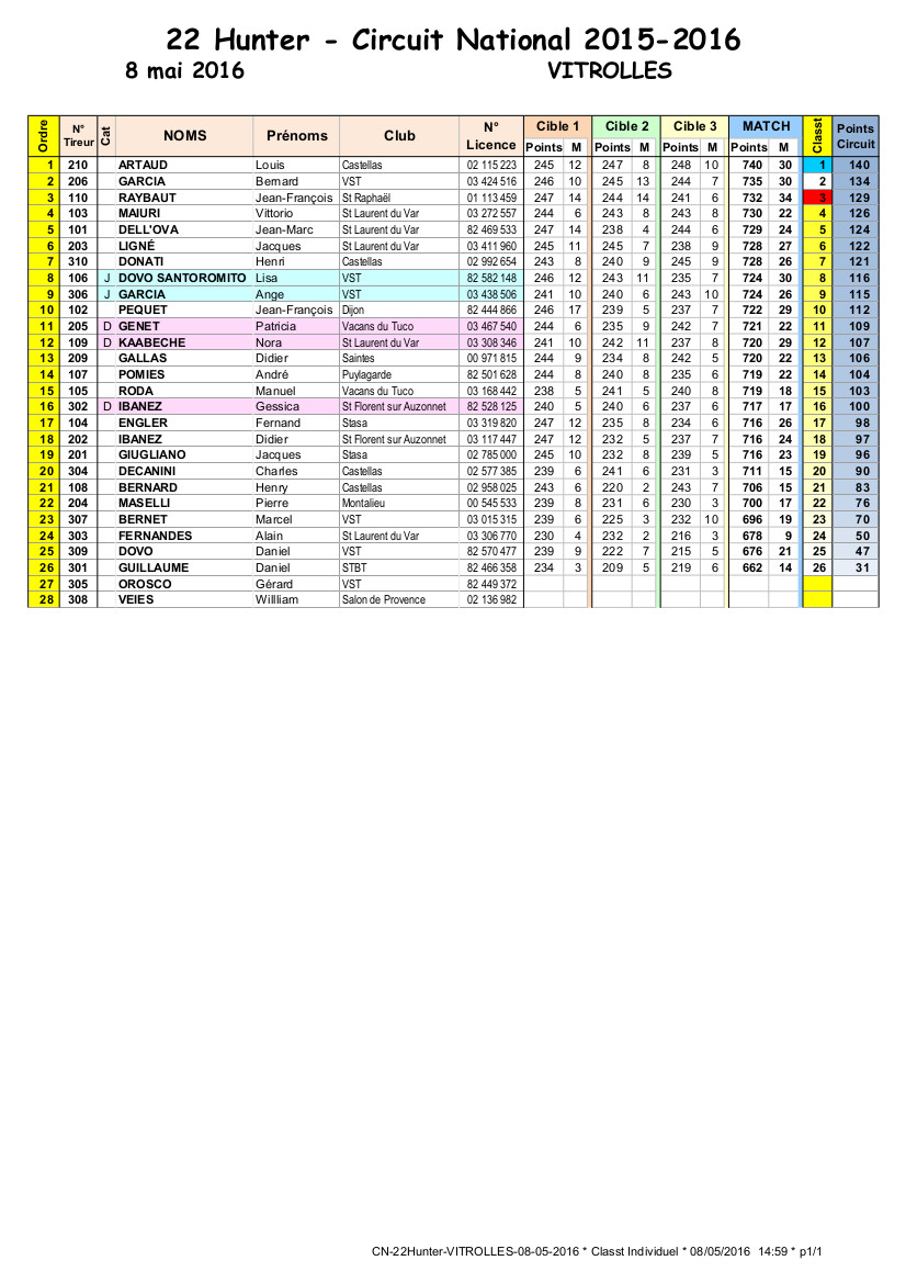 Résultats CN Vitrolles 22H