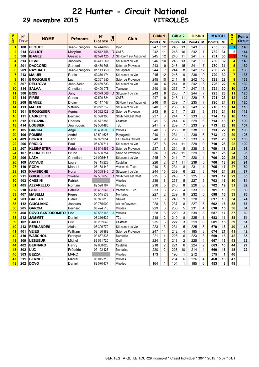 Résultats CN Vitrolles 22H