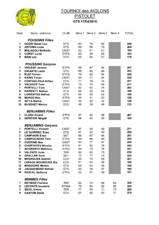 Résultats GTS