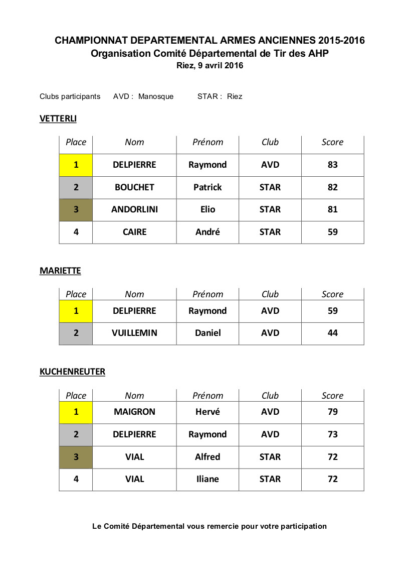 Résultats départementaux AA 04 2015-2016