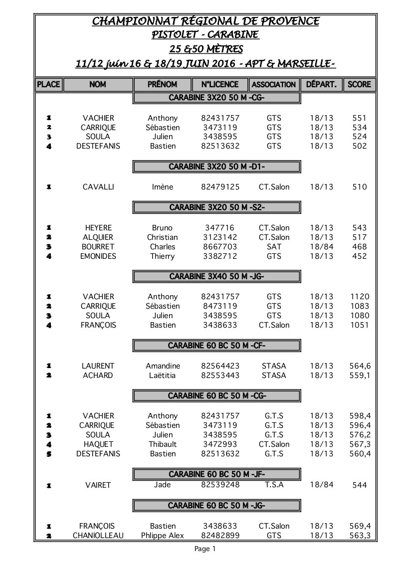 Résultats régionaux 25-50m 