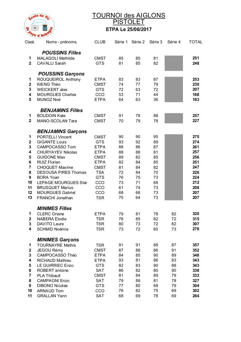 Résultats Tournoi des Aiglons ETPA