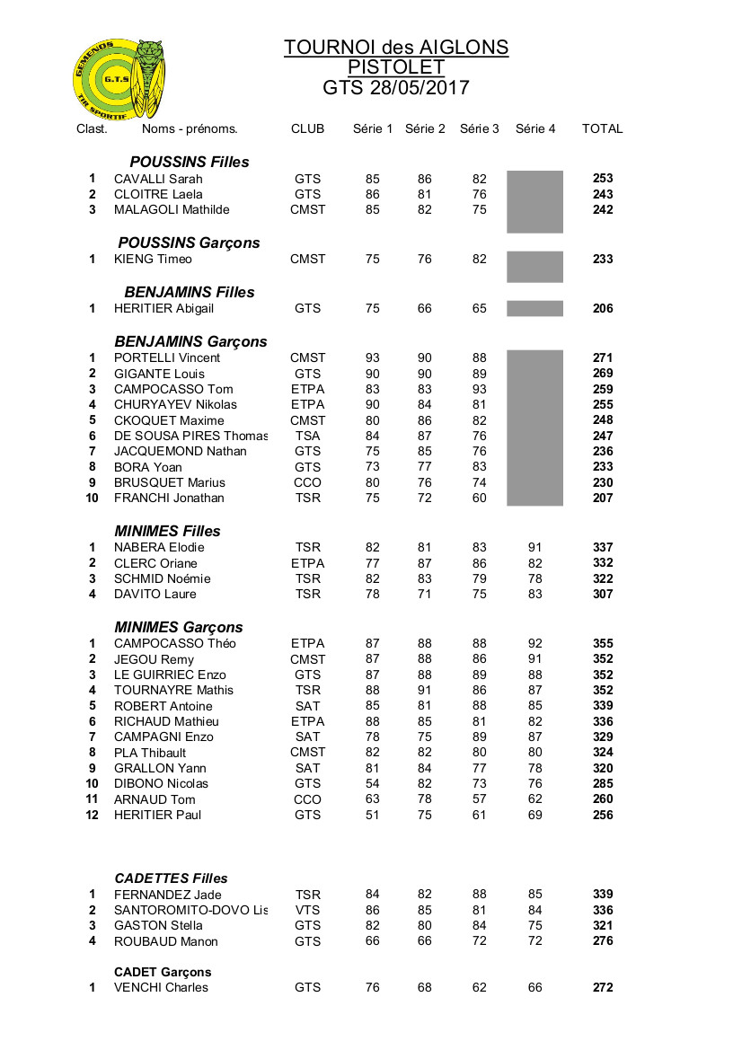 Résultats Tournoi des Aiglons GTS