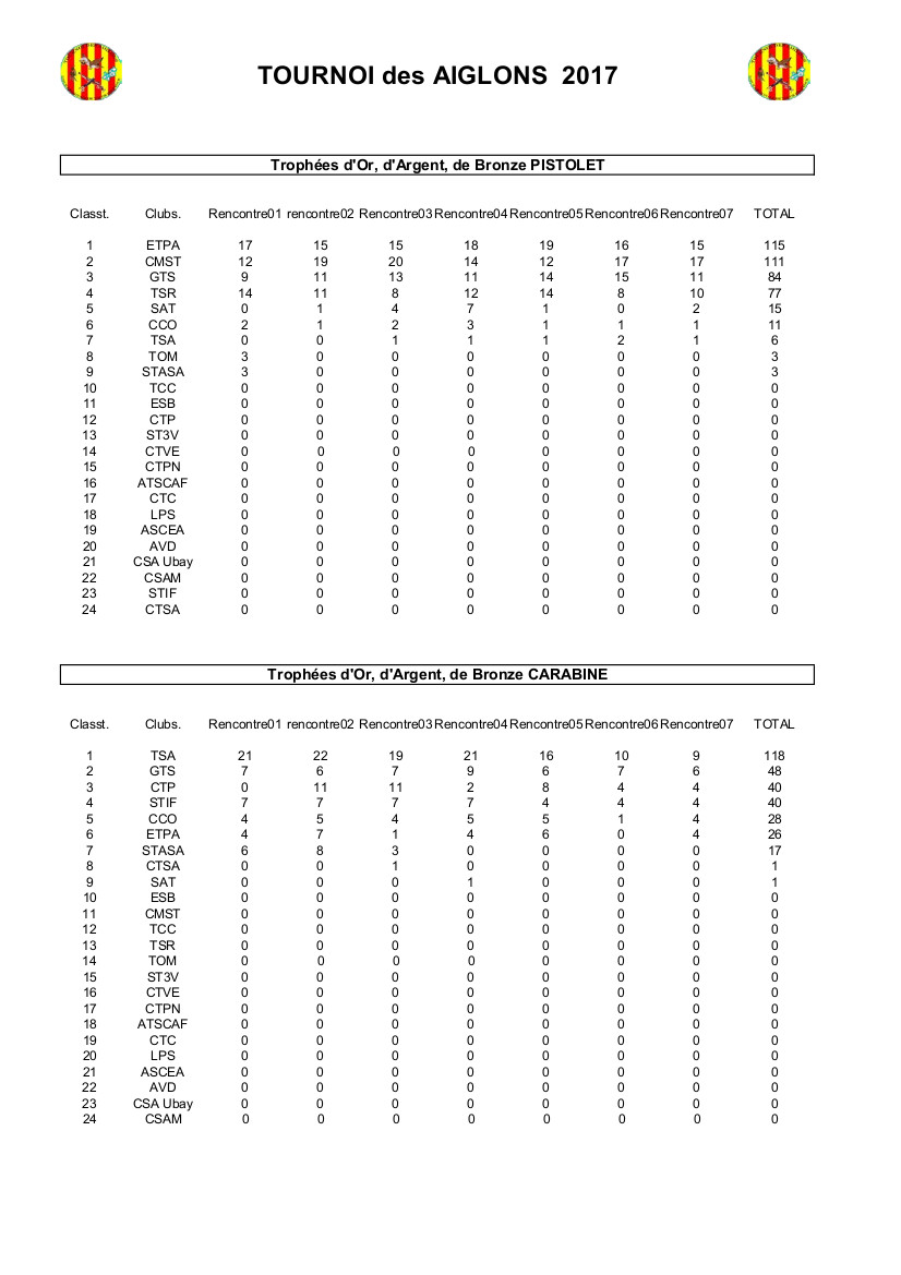 Résultats intermédiaires