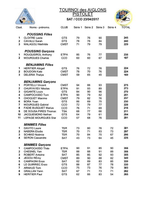 Résultats Tournoi des Aiglons SAT