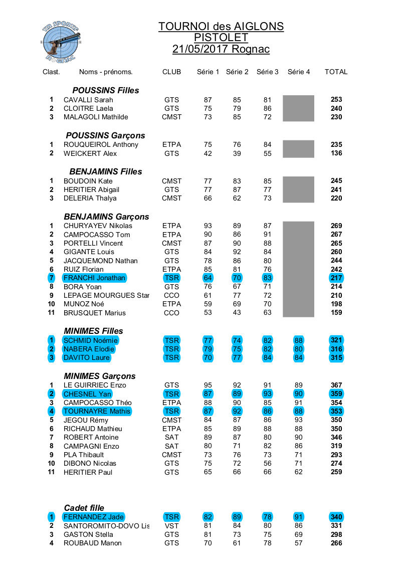 Résultats Tournoi des Aiglons TSR
