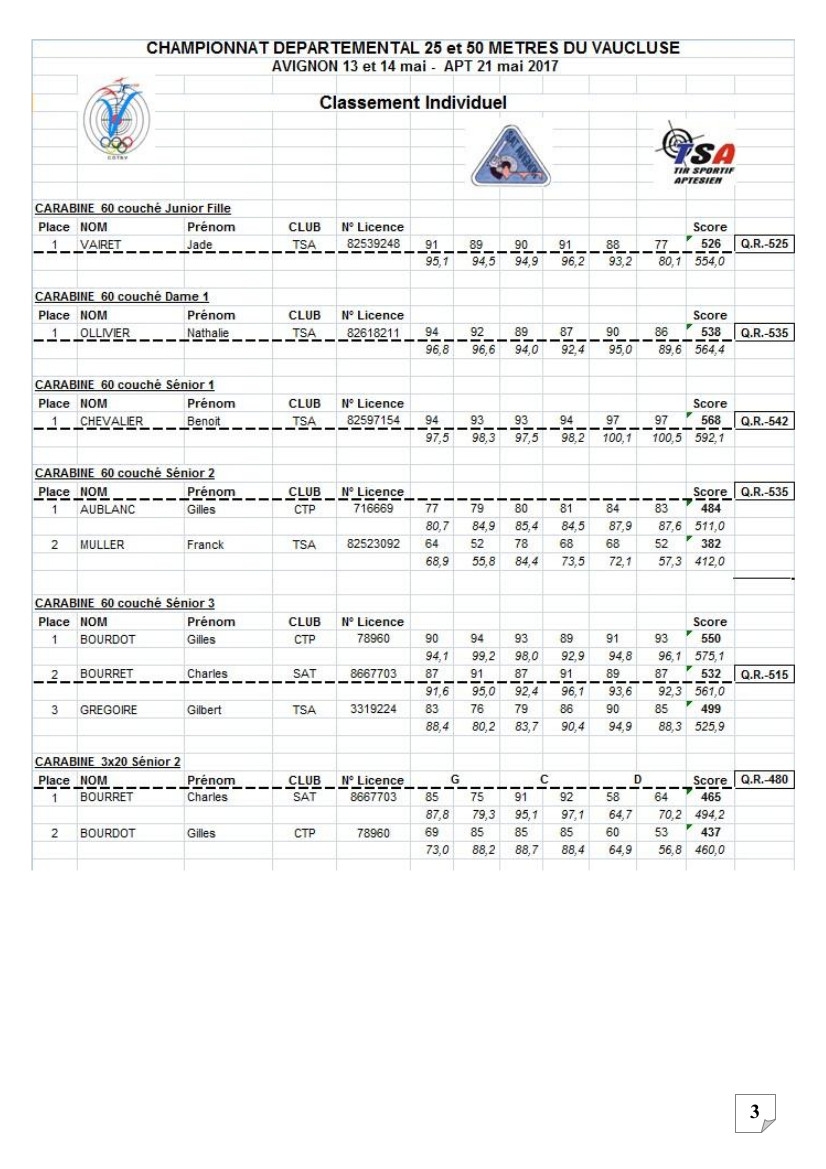 Résultats départementaux 13 25-50m 