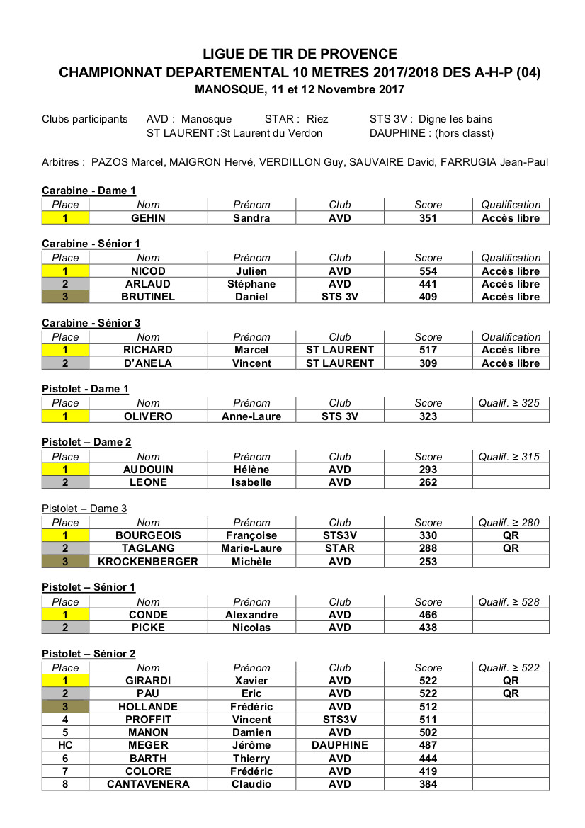 Résultats 04 2017 2018 10m