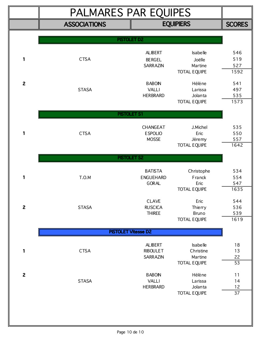 Résultats 13 2018 2019 10m