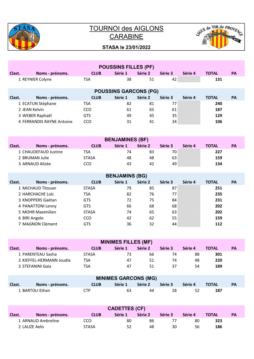 Résultats Tournoi des Aiglons STASA