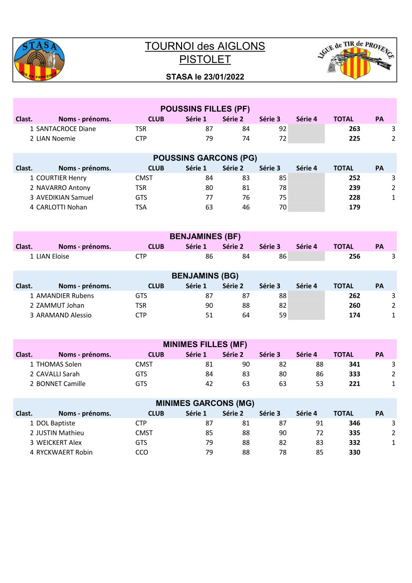 Résultats Tournoi des Aiglons STASA