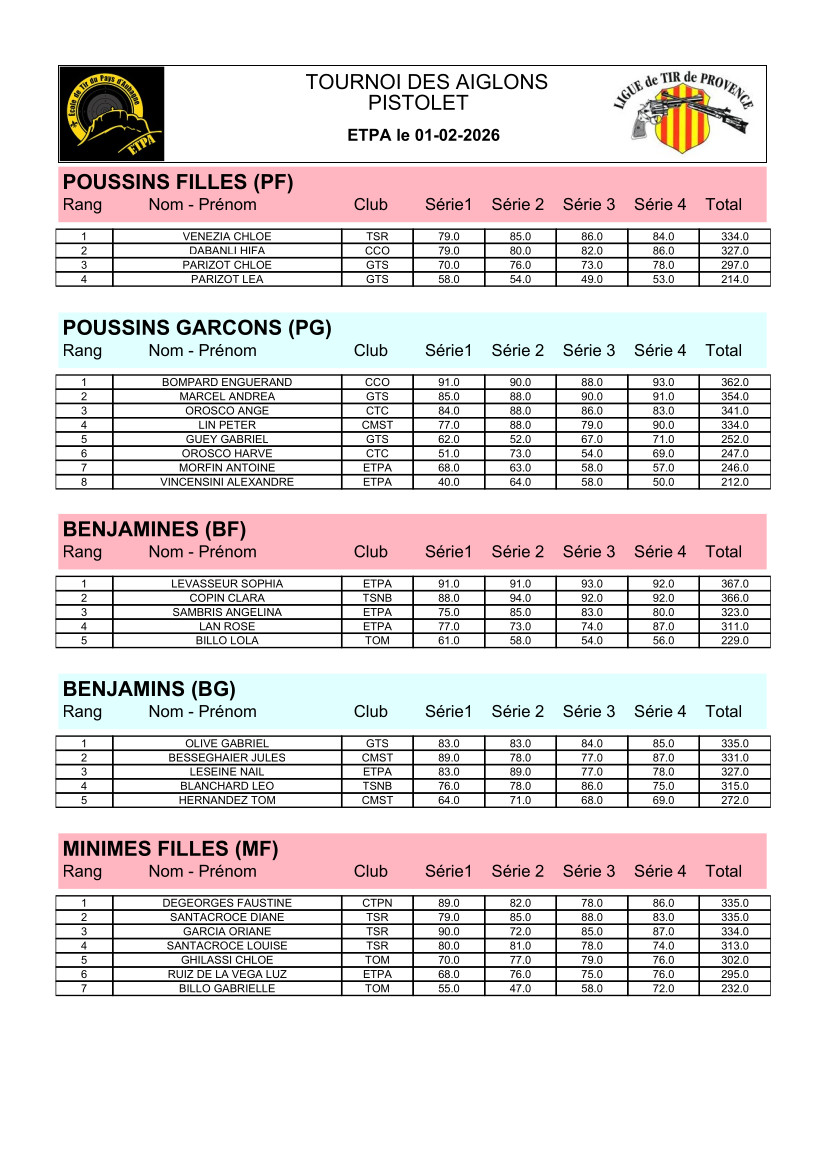 2025 2026 Aiglons Récap