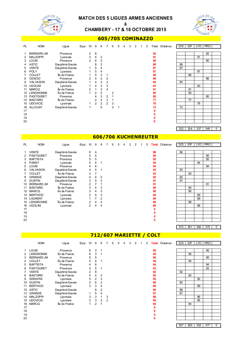 Résultat match des 5 ligues Armes Anciennes 2015