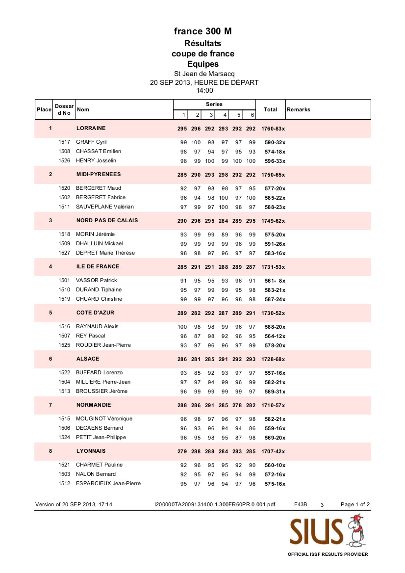 Résultats 300m par équipe