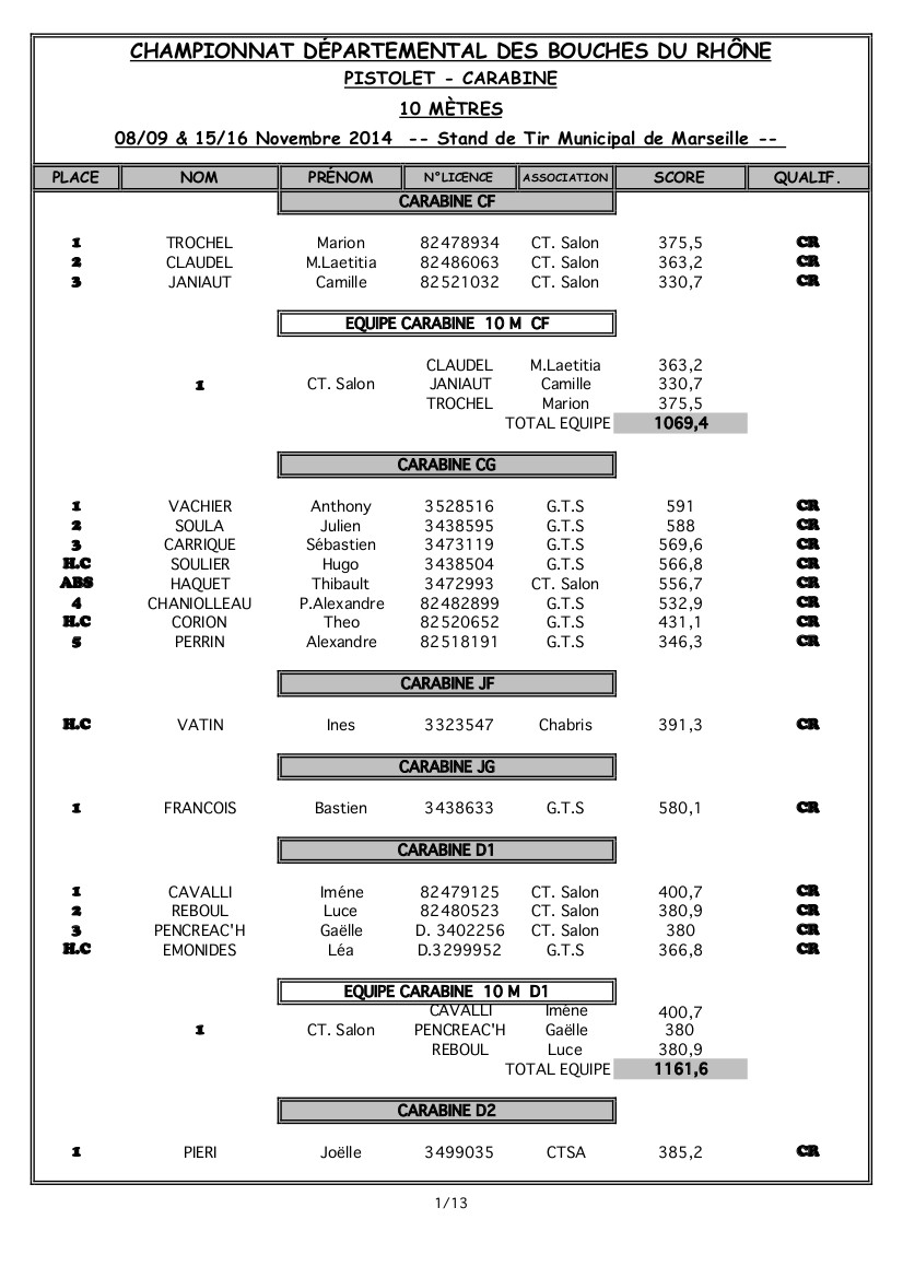 Résultats 13 2014 2015 10m