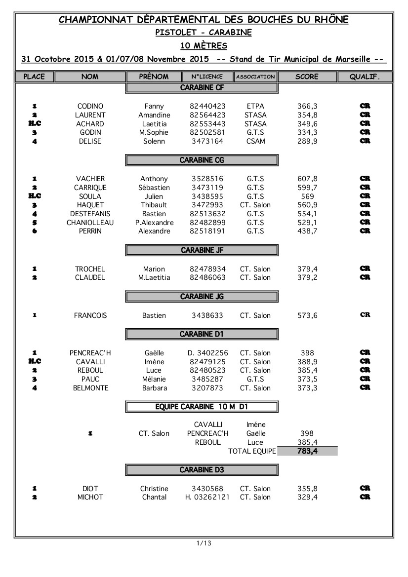 Résultats 13 2015 2016 10m
