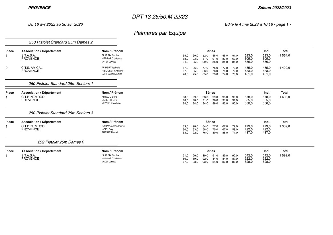 Palmarès Dept 25-50 22 23 Equipe