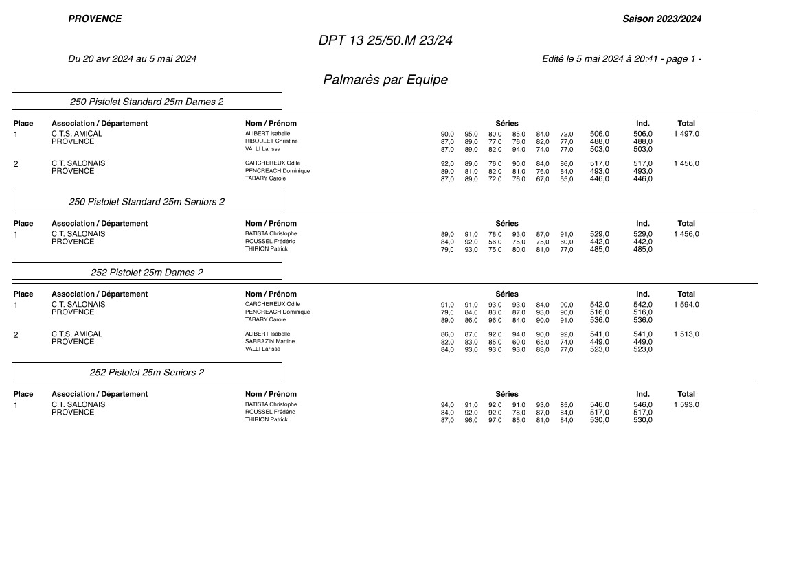 Palmarès Dept 25-50m 23 24 Equipe