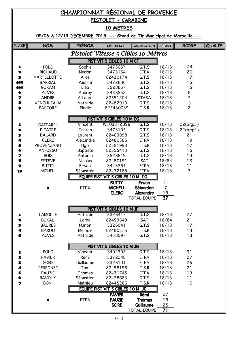 Résultats Provence 2015 2016 10m