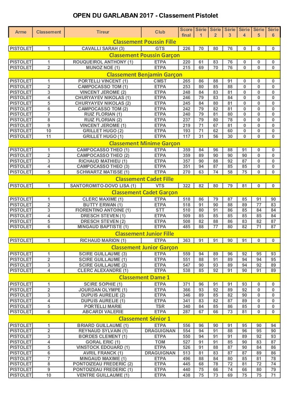 Résultats Open 2017