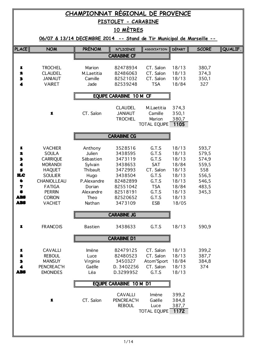 Résultats Provence 2014 2015 10m